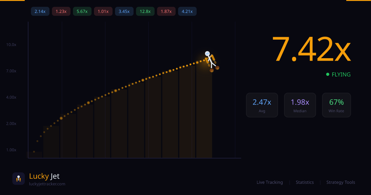Luckyjet Live Statistics & Crash History | Lucky Jet Tracker